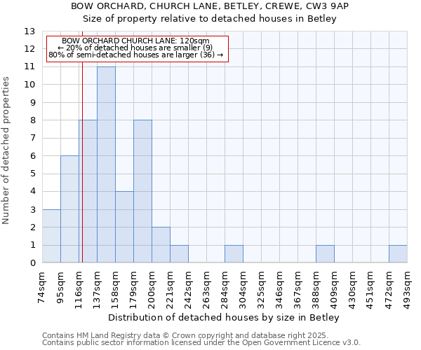 BOW ORCHARD, CHURCH LANE, BETLEY, CREWE, CW3 9AP: Size of property relative to detached houses houses in Betley