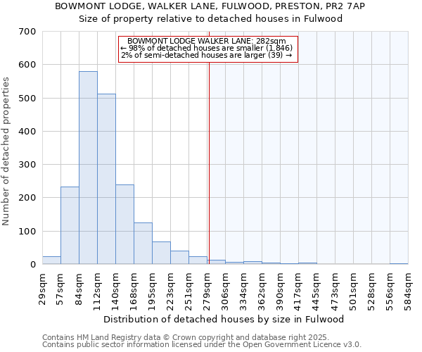 BOWMONT LODGE, WALKER LANE, FULWOOD, PRESTON, PR2 7AP: Size of property relative to detached houses houses in Fulwood