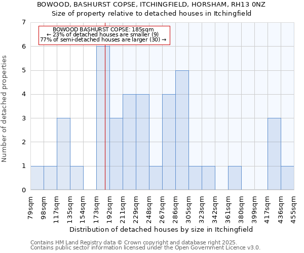BOWOOD, BASHURST COPSE, ITCHINGFIELD, HORSHAM, RH13 0NZ: Size of property relative to detached houses houses in Itchingfield