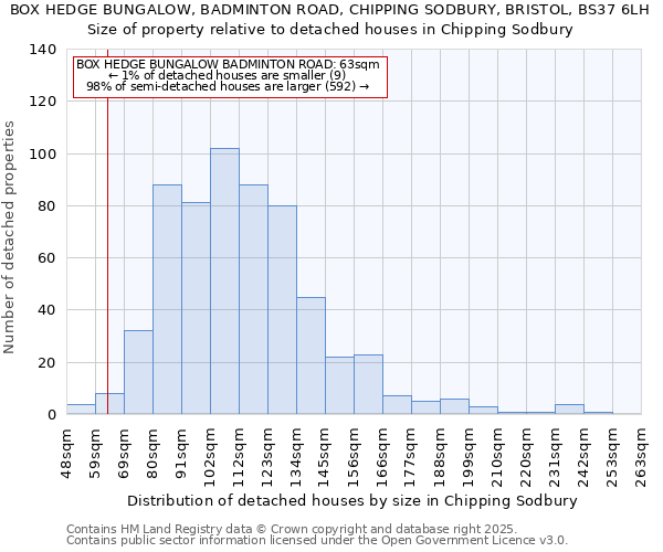 BOX HEDGE BUNGALOW, BADMINTON ROAD, CHIPPING SODBURY, BRISTOL, BS37 6LH: Size of property relative to detached houses houses in Chipping Sodbury