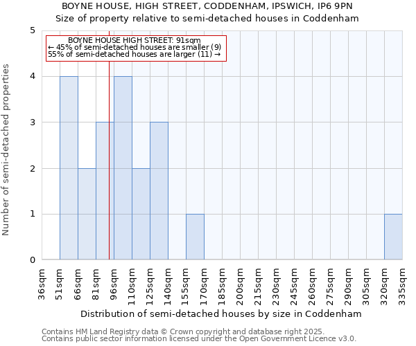BOYNE HOUSE, HIGH STREET, CODDENHAM, IPSWICH, IP6 9PN: Size of property relative to semi-detached houses houses in Coddenham