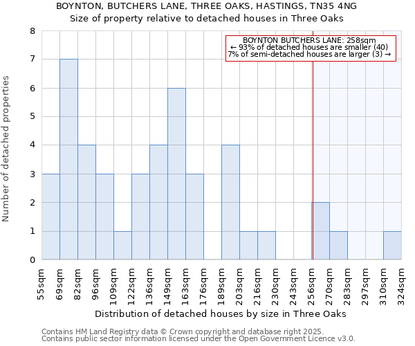 BOYNTON, BUTCHERS LANE, THREE OAKS, HASTINGS, TN35 4NG: Size of property relative to detached houses houses in Three Oaks