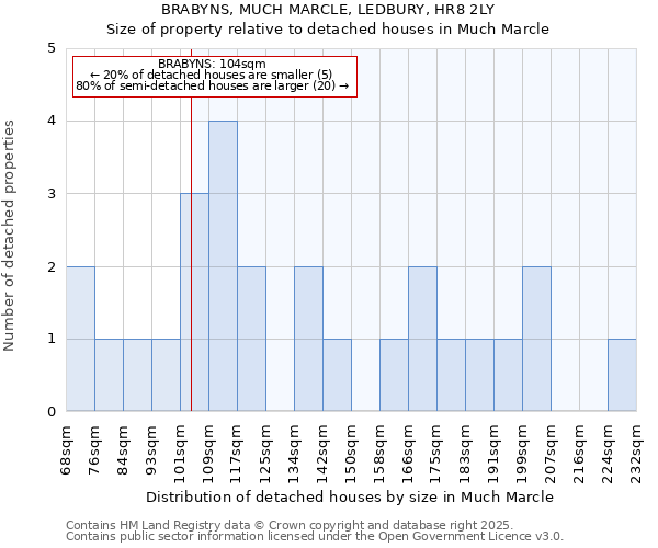 BRABYNS, MUCH MARCLE, LEDBURY, HR8 2LY: Size of property relative to detached houses houses in Much Marcle