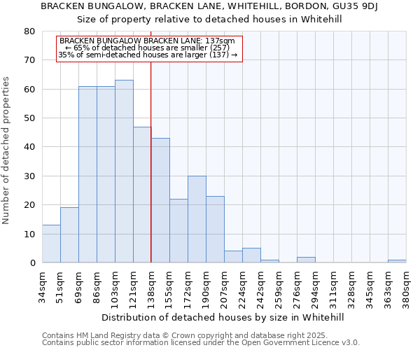BRACKEN BUNGALOW, BRACKEN LANE, WHITEHILL, BORDON, GU35 9DJ: Size of property relative to detached houses houses in Whitehill