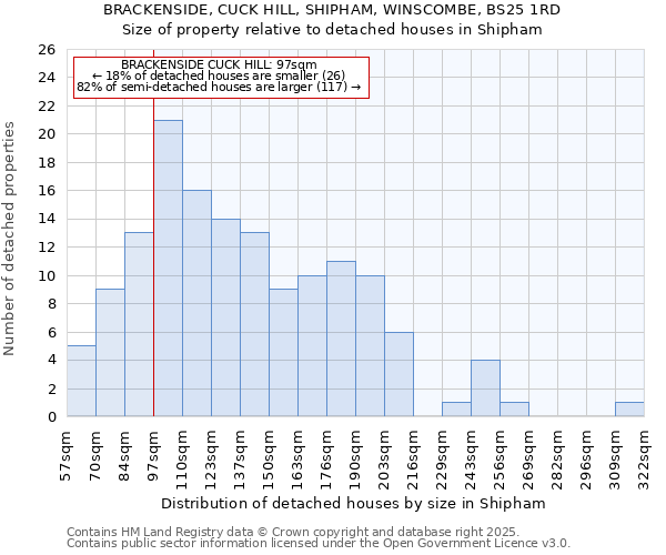 BRACKENSIDE, CUCK HILL, SHIPHAM, WINSCOMBE, BS25 1RD: Size of property relative to detached houses houses in Shipham