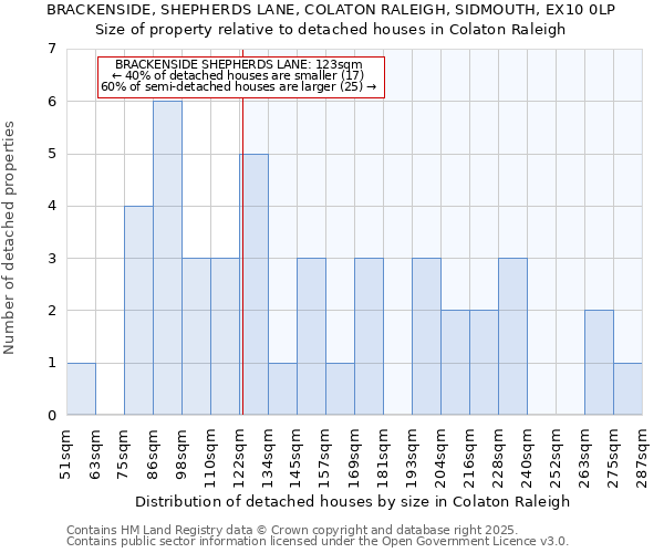 BRACKENSIDE, SHEPHERDS LANE, COLATON RALEIGH, SIDMOUTH, EX10 0LP: Size of property relative to detached houses houses in Colaton Raleigh