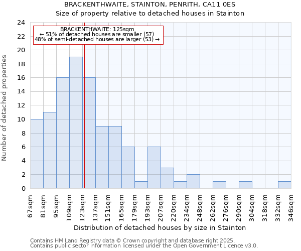 BRACKENTHWAITE, STAINTON, PENRITH, CA11 0ES: Size of property relative to detached houses houses in Stainton