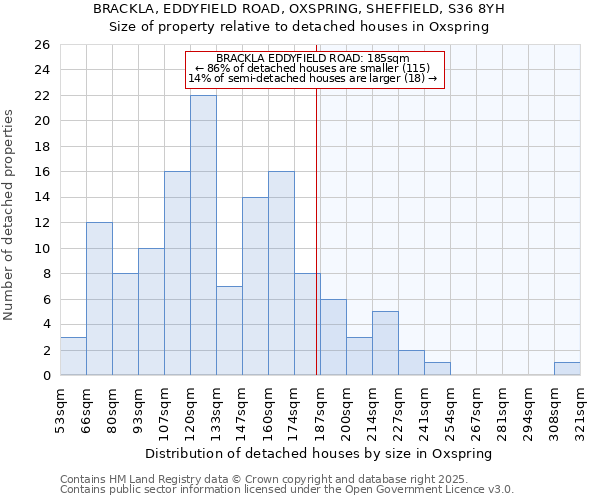 BRACKLA, EDDYFIELD ROAD, OXSPRING, SHEFFIELD, S36 8YH: Size of property relative to detached houses houses in Oxspring