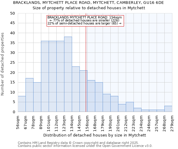 BRACKLANDS, MYTCHETT PLACE ROAD, MYTCHETT, CAMBERLEY, GU16 6DE: Size of property relative to detached houses houses in Mytchett