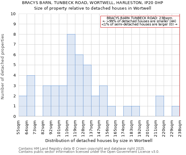 BRACYS BARN, TUNBECK ROAD, WORTWELL, HARLESTON, IP20 0HP: Size of property relative to detached houses in Wortwell