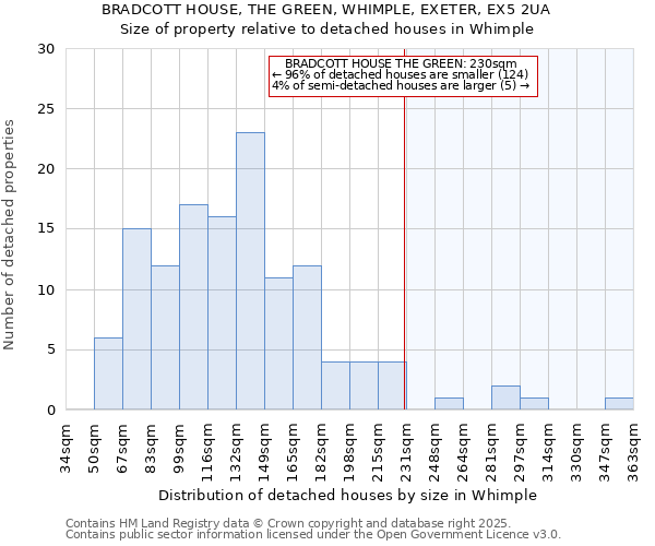 BRADCOTT HOUSE, THE GREEN, WHIMPLE, EXETER, EX5 2UA: Size of property relative to detached houses houses in Whimple