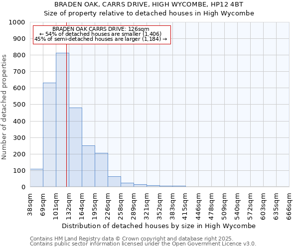 BRADEN OAK, CARRS DRIVE, HIGH WYCOMBE, HP12 4BT: Size of property relative to detached houses houses in High Wycombe