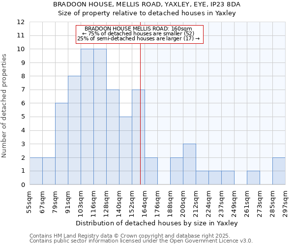 BRADOON HOUSE, MELLIS ROAD, YAXLEY, EYE, IP23 8DA: Size of property relative to detached houses houses in Yaxley