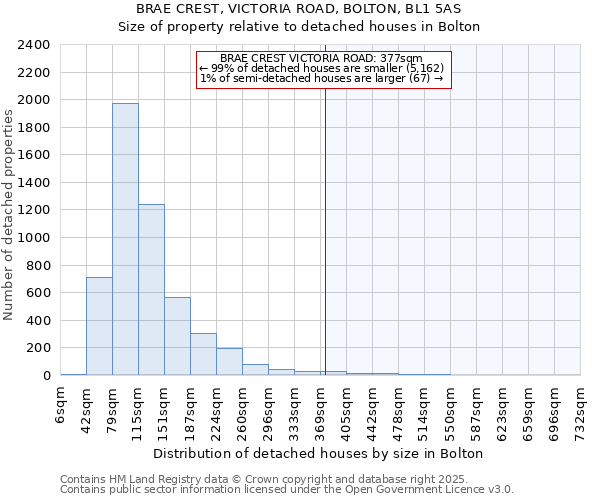 BRAE CREST, VICTORIA ROAD, BOLTON, BL1 5AS: Size of property relative to detached houses houses in Bolton