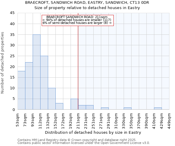 BRAECROFT, SANDWICH ROAD, EASTRY, SANDWICH, CT13 0DR: Size of property relative to detached houses houses in Eastry