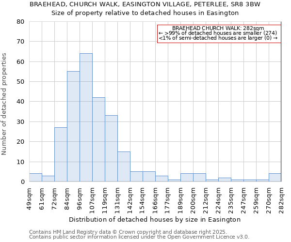 BRAEHEAD, CHURCH WALK, EASINGTON VILLAGE, PETERLEE, SR8 3BW: Size of property relative to detached houses houses in Easington