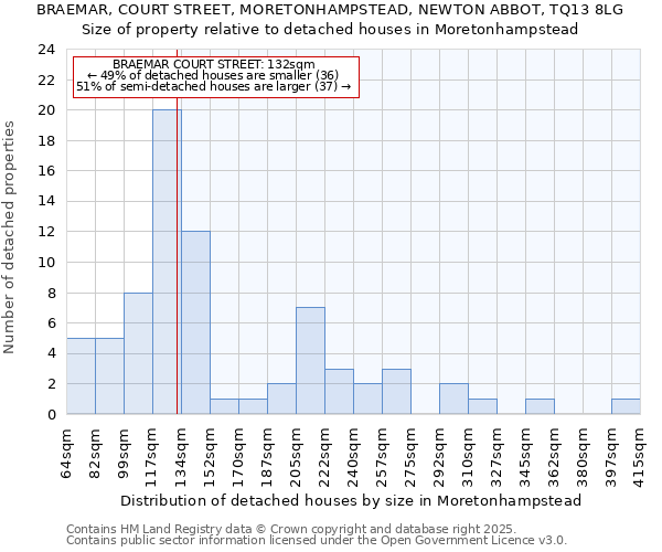 BRAEMAR, COURT STREET, MORETONHAMPSTEAD, NEWTON ABBOT, TQ13 8LG: Size of property relative to detached houses houses in Moretonhampstead