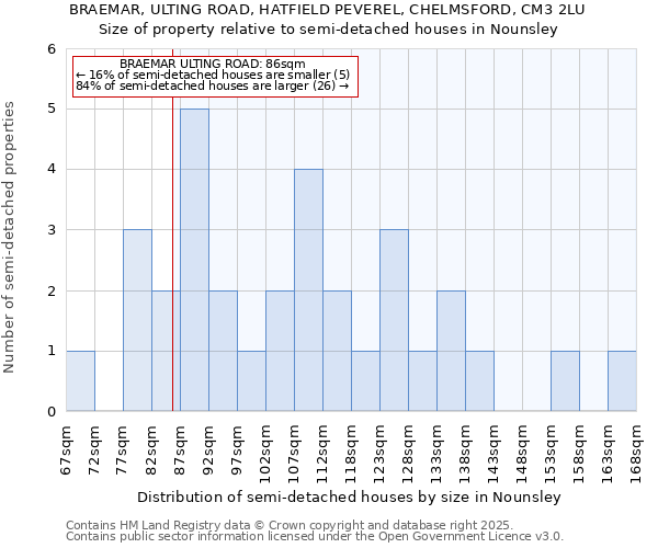 BRAEMAR, ULTING ROAD, HATFIELD PEVEREL, CHELMSFORD, CM3 2LU: Size of property relative to semi-detached houses houses in Nounsley