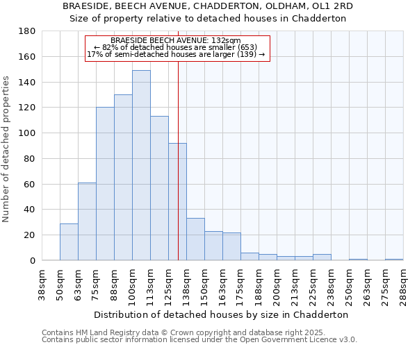 BRAESIDE, BEECH AVENUE, CHADDERTON, OLDHAM, OL1 2RD: Size of property relative to detached houses houses in Chadderton