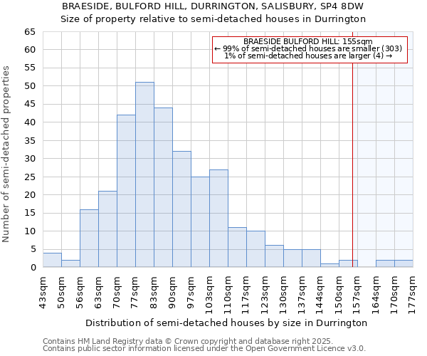 BRAESIDE, BULFORD HILL, DURRINGTON, SALISBURY, SP4 8DW: Size of property relative to semi-detached houses houses in Durrington