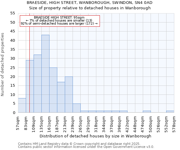 BRAESIDE, HIGH STREET, WANBOROUGH, SWINDON, SN4 0AD: Size of property relative to detached houses houses in Wanborough