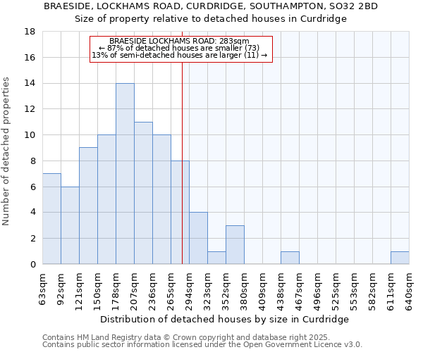 BRAESIDE, LOCKHAMS ROAD, CURDRIDGE, SOUTHAMPTON, SO32 2BD: Size of property relative to detached houses houses in Curdridge