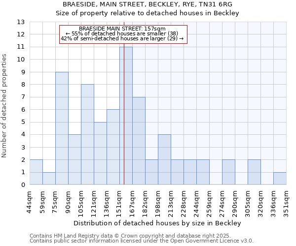 BRAESIDE, MAIN STREET, BECKLEY, RYE, TN31 6RG: Size of property relative to detached houses houses in Beckley