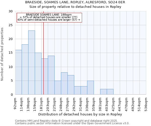 BRAESIDE, SOAMES LANE, ROPLEY, ALRESFORD, SO24 0ER: Size of property relative to detached houses houses in Ropley