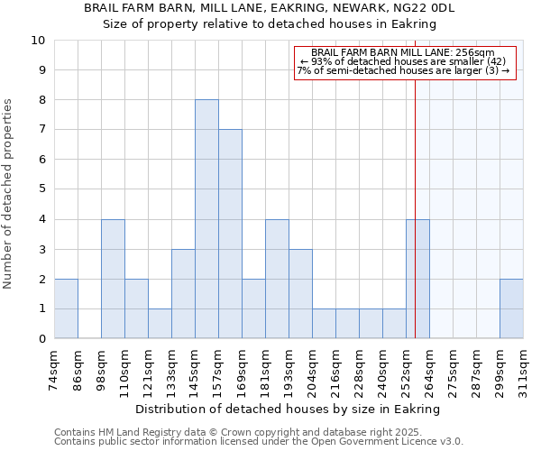 BRAIL FARM BARN, MILL LANE, EAKRING, NEWARK, NG22 0DL: Size of property relative to detached houses houses in Eakring