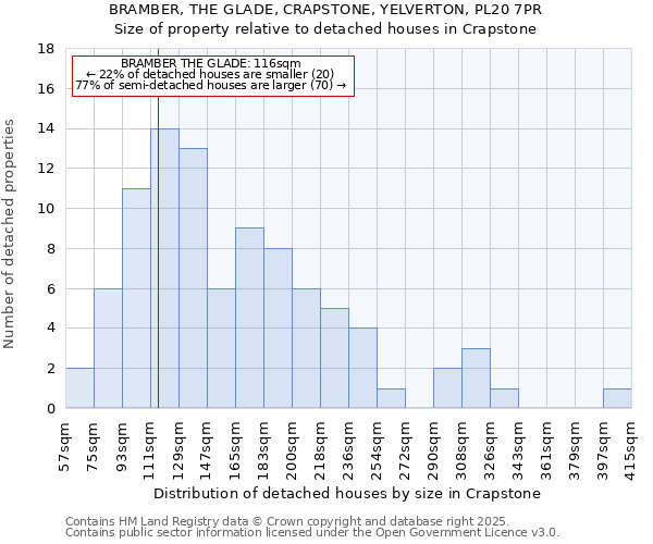 BRAMBER, THE GLADE, CRAPSTONE, YELVERTON, PL20 7PR: Size of property relative to detached houses houses in Crapstone