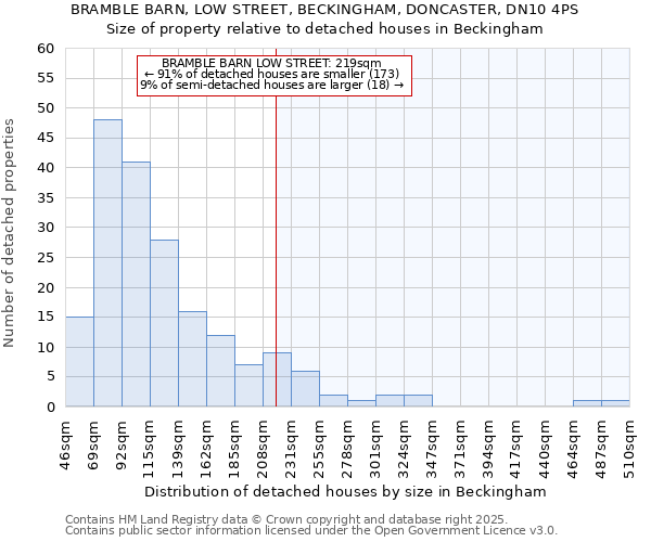 BRAMBLE BARN, LOW STREET, BECKINGHAM, DONCASTER, DN10 4PS: Size of property relative to detached houses houses in Beckingham