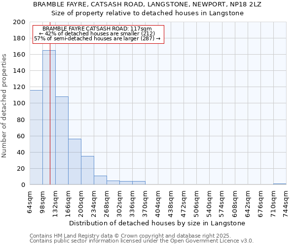 BRAMBLE FAYRE, CATSASH ROAD, LANGSTONE, NEWPORT, NP18 2LZ: Size of property relative to detached houses houses in Langstone