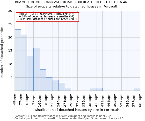 BRAMBLEMOOR, SUNNYVALE ROAD, PORTREATH, REDRUTH, TR16 4NE: Size of property relative to detached houses houses in Portreath