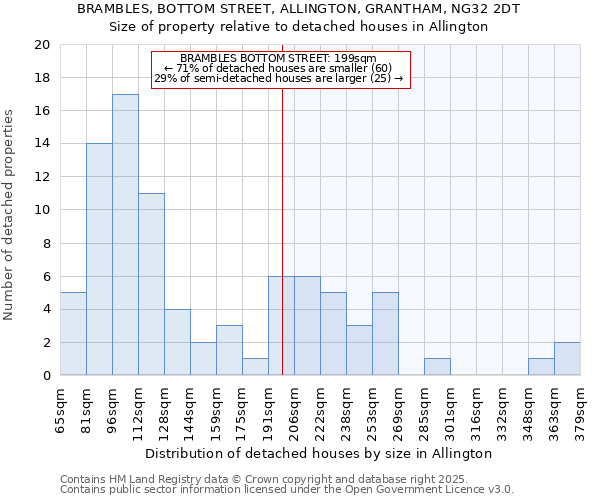 BRAMBLES, BOTTOM STREET, ALLINGTON, GRANTHAM, NG32 2DT: Size of property relative to detached houses houses in Allington