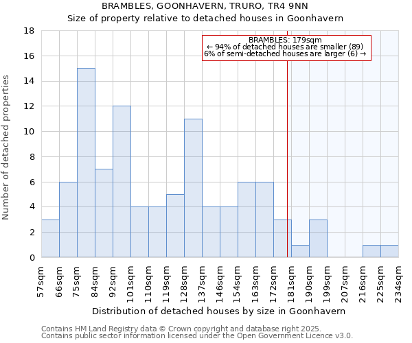 BRAMBLES, GOONHAVERN, TRURO, TR4 9NN: Size of property relative to detached houses houses in Goonhavern