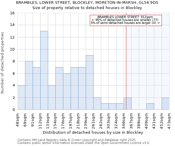 BRAMBLES, LOWER STREET, BLOCKLEY, MORETON-IN-MARSH, GL56 9DS: Size of property relative to detached houses houses in Blockley