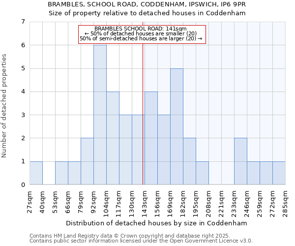 BRAMBLES, SCHOOL ROAD, CODDENHAM, IPSWICH, IP6 9PR: Size of property relative to detached houses houses in Coddenham