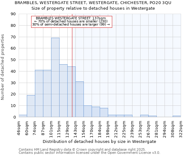 BRAMBLES, WESTERGATE STREET, WESTERGATE, CHICHESTER, PO20 3QU: Size of property relative to detached houses houses in Westergate