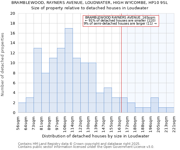 BRAMBLEWOOD, RAYNERS AVENUE, LOUDWATER, HIGH WYCOMBE, HP10 9SL: Size of property relative to detached houses houses in Loudwater