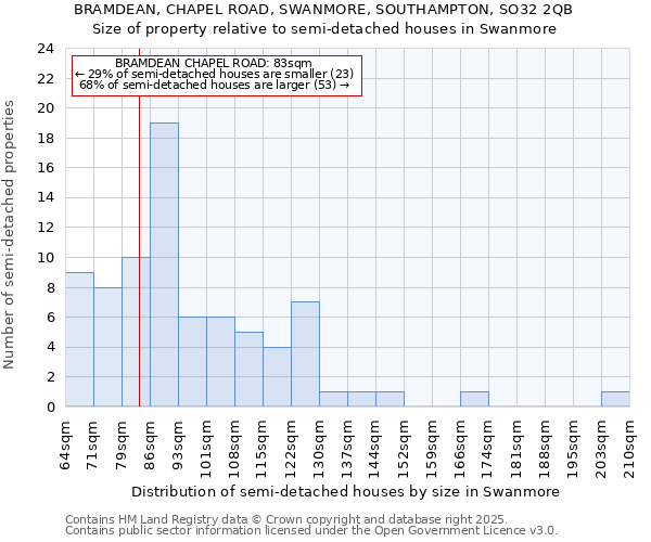 BRAMDEAN, CHAPEL ROAD, SWANMORE, SOUTHAMPTON, SO32 2QB: Size of property relative to semi-detached houses houses in Swanmore