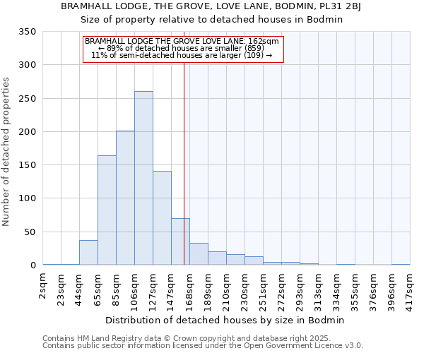 BRAMHALL LODGE, THE GROVE, LOVE LANE, BODMIN, PL31 2BJ: Size of property relative to detached houses houses in Bodmin