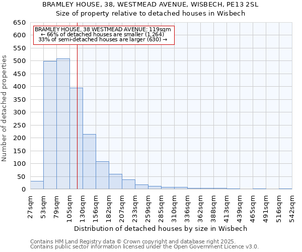 BRAMLEY HOUSE, 38, WESTMEAD AVENUE, WISBECH, PE13 2SL: Size of property relative to detached houses houses in Wisbech