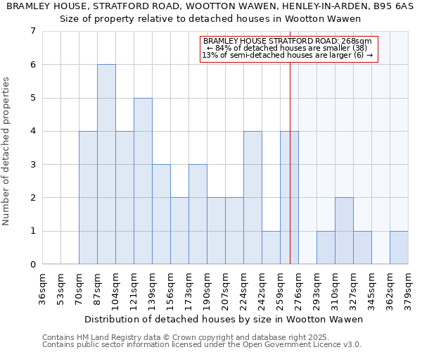BRAMLEY HOUSE, STRATFORD ROAD, WOOTTON WAWEN, HENLEY-IN-ARDEN, B95 6AS: Size of property relative to detached houses houses in Wootton Wawen
