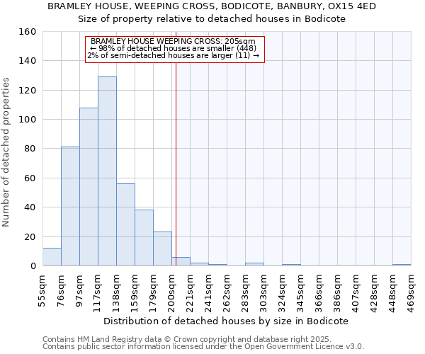 BRAMLEY HOUSE, WEEPING CROSS, BODICOTE, BANBURY, OX15 4ED: Size of property relative to detached houses houses in Bodicote