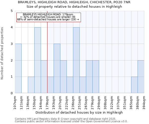 BRAMLEYS, HIGHLEIGH ROAD, HIGHLEIGH, CHICHESTER, PO20 7NR: Size of property relative to detached houses houses in Highleigh