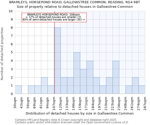BRAMLEYS, HORSEPOND ROAD, GALLOWSTREE COMMON, READING, RG4 9BT: Size of property relative to detached houses houses in Gallowstree Common