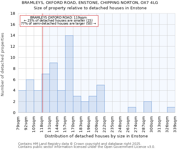 BRAMLEYS, OXFORD ROAD, ENSTONE, CHIPPING NORTON, OX7 4LG: Size of property relative to detached houses houses in Enstone