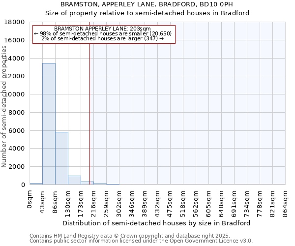 BRAMSTON, APPERLEY LANE, BRADFORD, BD10 0PH: Size of property relative to semi-detached houses houses in Bradford