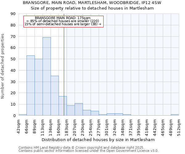 BRANSGORE, MAIN ROAD, MARTLESHAM, WOODBRIDGE, IP12 4SW: Size of property relative to detached houses houses in Martlesham