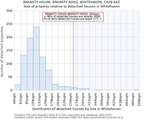 BRANSTY HOUSE, BRANSTY ROAD, WHITEHAVEN, CA28 6AZ: Size of property relative to detached houses houses in Whitehaven